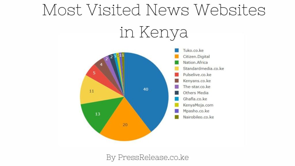 most popular news website in Kenya